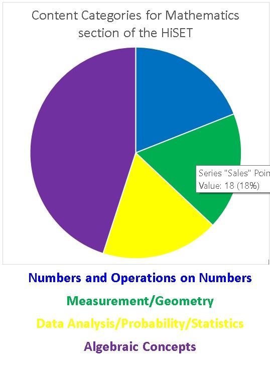 Pie Chart of content areas Pie Chart of content areas